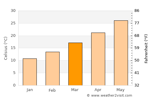 Ouargla average temperature in March