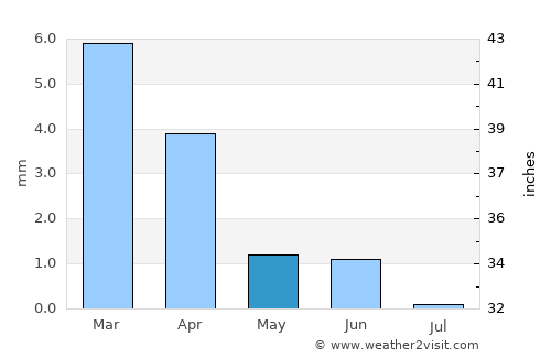 Ouargla average rain in May