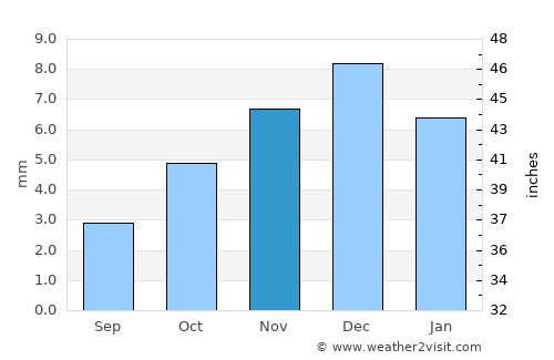 Ouargla average rain in November