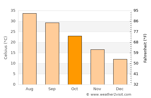 Ouargla average temperature in October