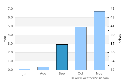 Ouargla average rain in September