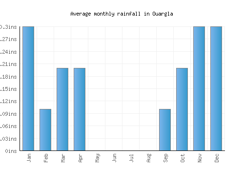 Ouargla monthly rainfall chart (inches)