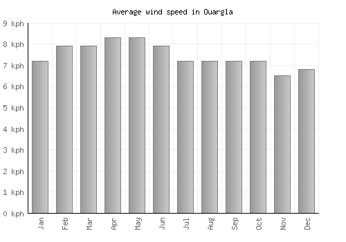 Ouargla average winspeed by month (km/h)