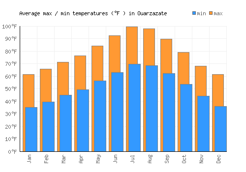 Ouarzazate average minimum / maximum temperatures (Fahrenheit)