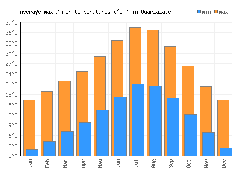 Ouarzazate average minimum / maximum temperatures (Celsius)