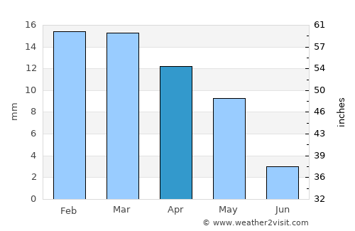 Ouarzazate average rain in April