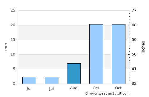 Ouarzazate average rain in August