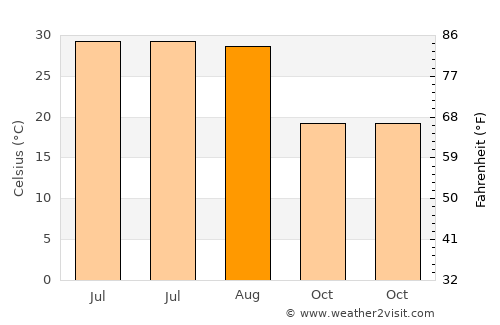 Ouarzazate average temperature in August