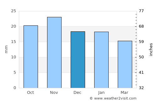 Ouarzazate average rain in December