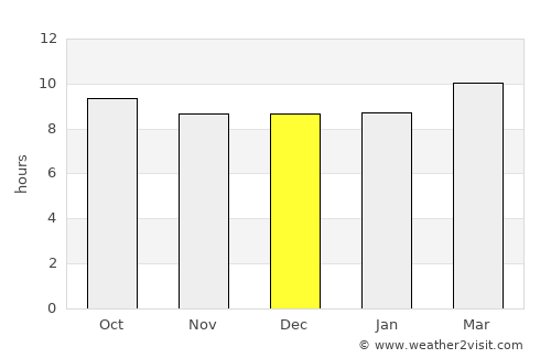 Ouarzazate average rain in December