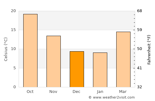 Ouarzazate average temperature in December
