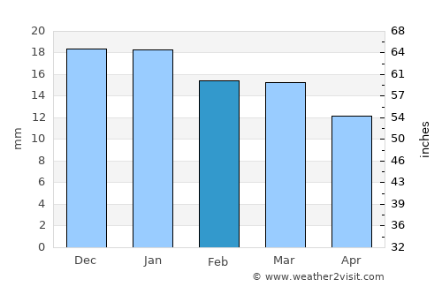 Ouarzazate average rain in February