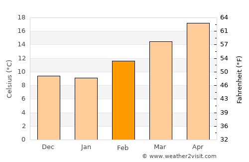 Ouarzazate average temperature in February