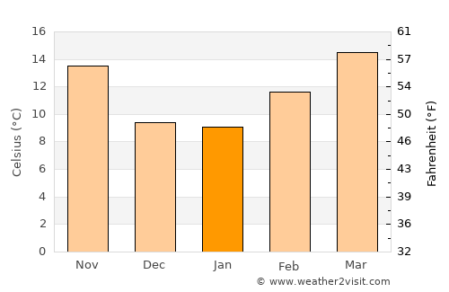 Ouarzazate average temperature in January