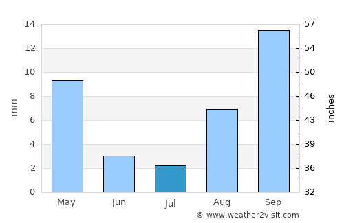 Ouarzazate average rain in July