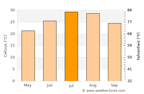 Ouarzazate average temperature in July