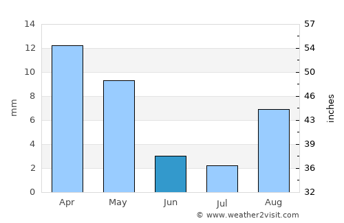 Ouarzazate average rain in June