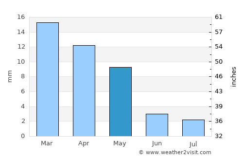 Ouarzazate average rain in May