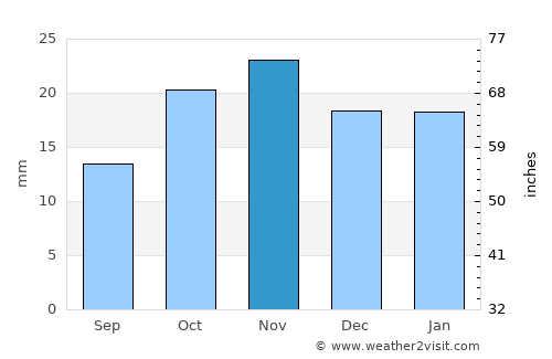 Ouarzazate average rain in November