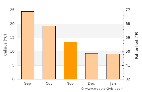 Ouarzazate average temperature in November