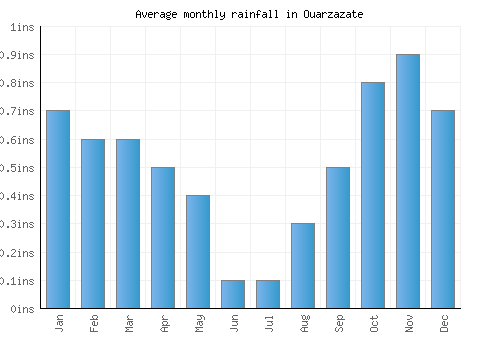 Ouarzazate monthly rainfall chart (inches)