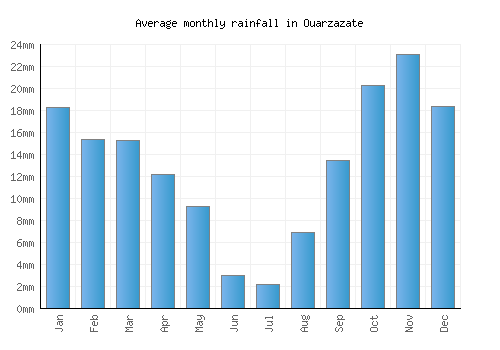 Ouarzazate monthly rainfall chart (mm)