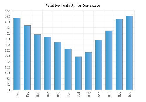 Ouarzazate relative humidity averages