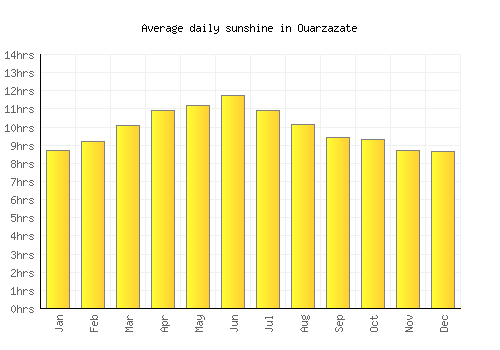 Ouarzazate average daily sunshine chart