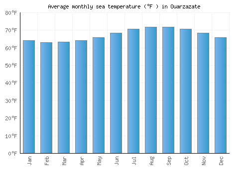 Ouarzazate average sea temperature chart (Fahrenheit)
