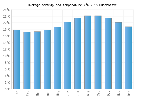 Ouarzazate average sea temperature chart (Celsius)