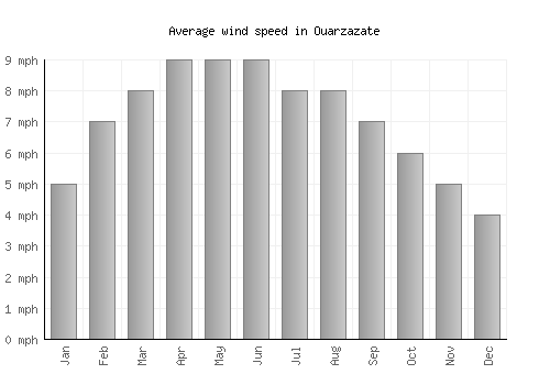 Ouarzazate average winspeed by month (mph)