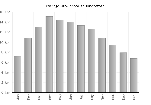 Ouarzazate average winspeed by month (km/h)