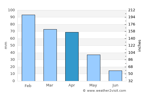 Ouazzane average rain in April