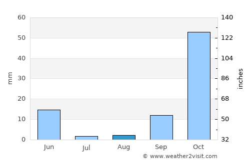 Ouazzane average rain in August