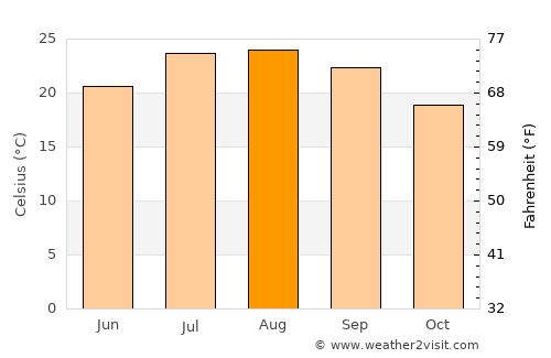 Ouazzane average temperature in August