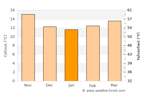 Ouazzane average temperature in January