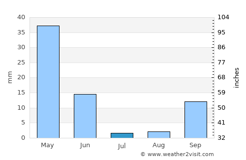Ouazzane average rain in July