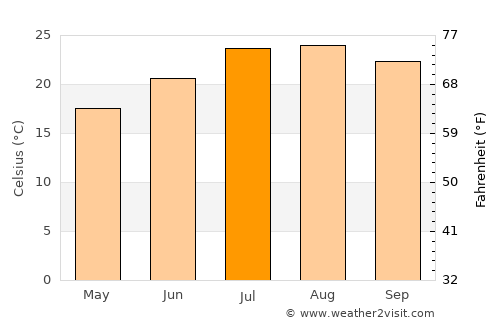 Ouazzane average temperature in July