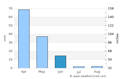 Ouazzane average rain in June