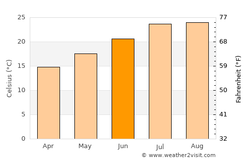 Ouazzane average temperature in June