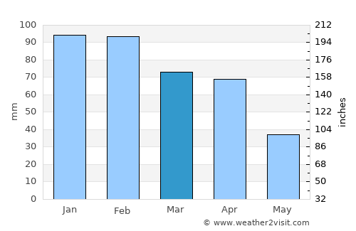 Ouazzane average rain in March