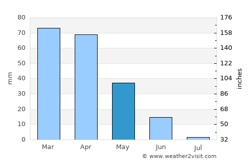 Ouazzane average rain in May