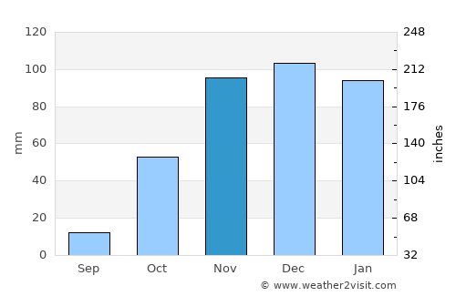 Ouazzane average rain in November