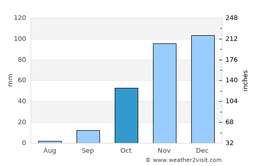 Ouazzane average rain in October