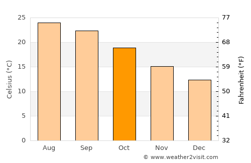 Ouazzane average temperature in October