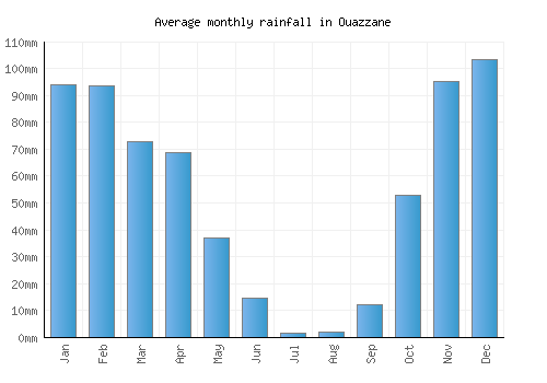 Ouazzane monthly rainfall chart (mm)