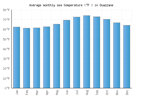 Ouazzane average sea temperature chart (Fahrenheit)