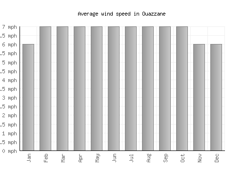 Ouazzane average winspeed by month (mph)