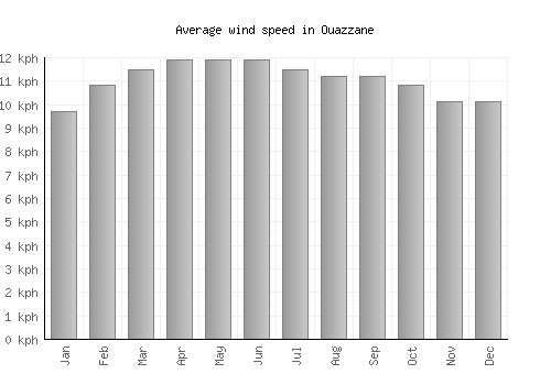 Ouazzane average winspeed by month (km/h)
