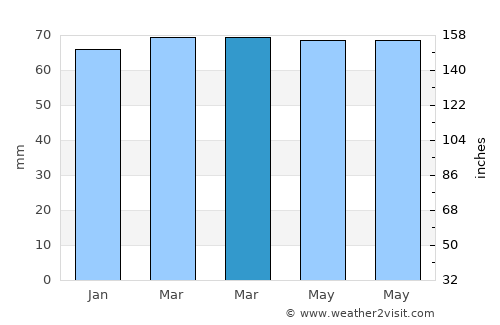 Oud-Heverlee average rain in March